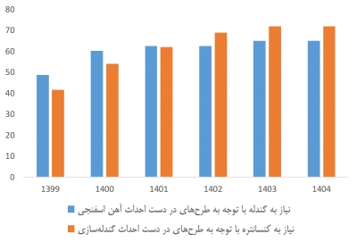 آمار پیش‌بینی نیاز به محصولات فرآوری‌شده سنگ‌آهن