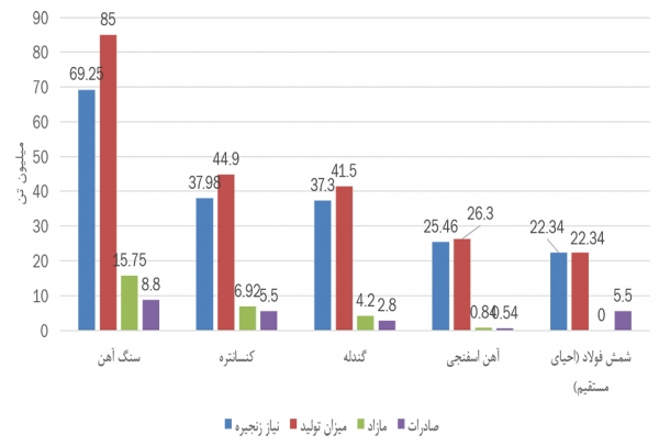 موازنه تولید و نیاز زنجیره فولاد ایران در سال 1397