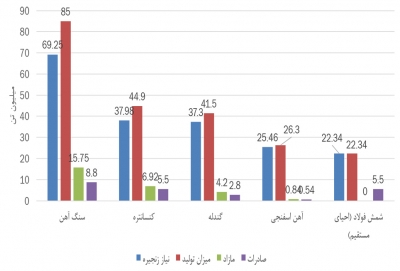 موازنه تولید و نیاز زنجیره فولاد ایران در سال 1397